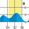 False River tide chart for Monday, February 8, 2021