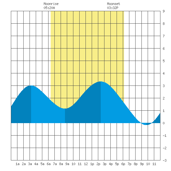 False River tide chart for Wednesday, March 10, 2021