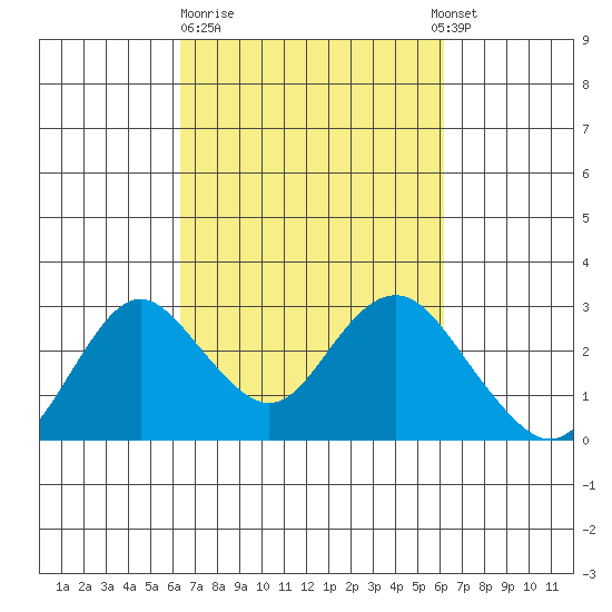 False River tide chart for Friday, March 12, 2021