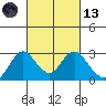False River tide chart for Saturday, March 13, 2021