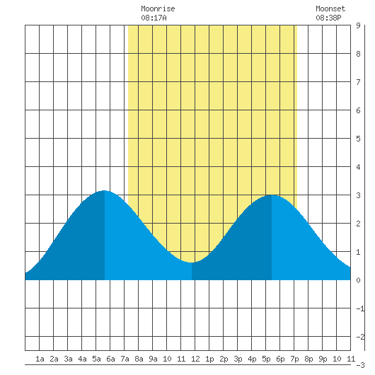 False River tide chart for Sunday, March 14, 2021