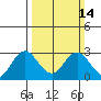 False River tide chart for Sunday, March 14, 2021