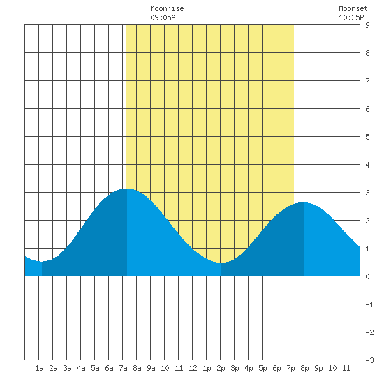 False River tide chart for Tuesday, March 16, 2021