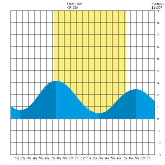 False River tide chart for Wednesday, March 17, 2021