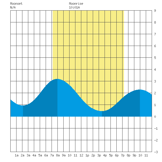 False River tide chart for Thursday, March 18, 2021
