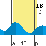 False River tide chart for Thursday, March 18, 2021