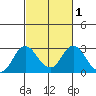 False River tide chart for Monday, March 1, 2021