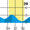 False River tide chart for Saturday, March 20, 2021