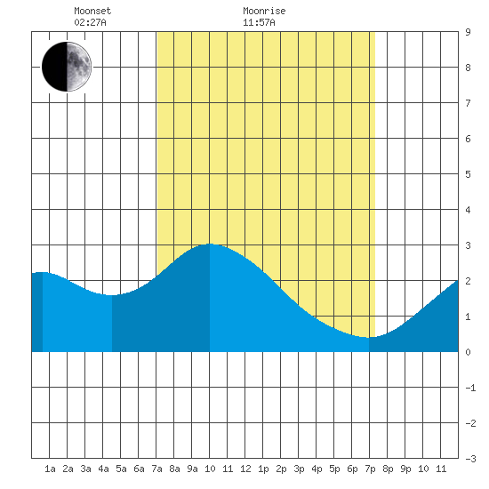 False River tide chart for Sunday, March 21, 2021
