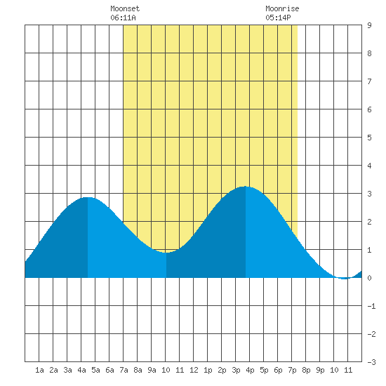 False River tide chart for Friday, March 26, 2021