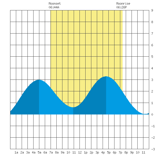 False River tide chart for Saturday, March 27, 2021