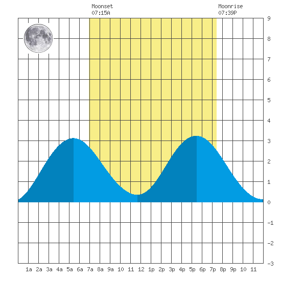 False River tide chart for Sunday, March 28, 2021
