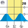 False River tide chart for Sunday, March 28, 2021