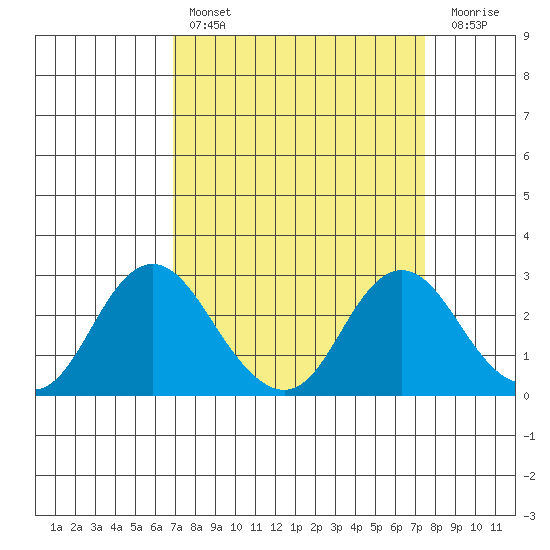 False River tide chart for Monday, March 29, 2021