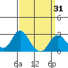 False River tide chart for Wednesday, March 31, 2021