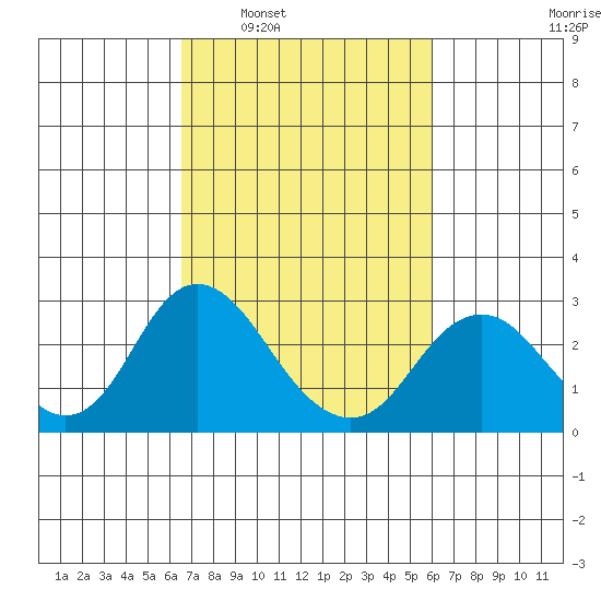 False River tide chart for Wednesday, March 3, 2021
