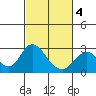 False River tide chart for Thursday, March 4, 2021