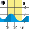False River tide chart for Friday, March 5, 2021