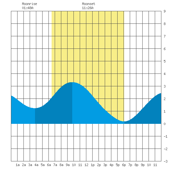 False River tide chart for Saturday, March 6, 2021