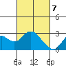 False River tide chart for Sunday, March 7, 2021