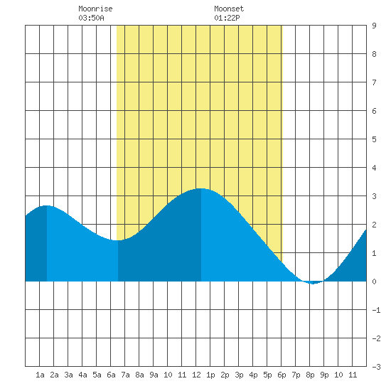 False River tide chart for Monday, March 8, 2021