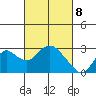False River tide chart for Monday, March 8, 2021