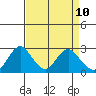 False River tide chart for Saturday, April 10, 2021