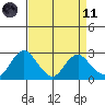 False River tide chart for Sunday, April 11, 2021