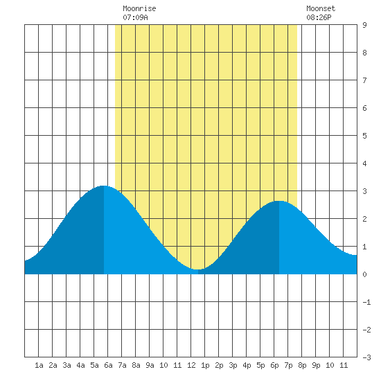 False River tide chart for Monday, April 12, 2021