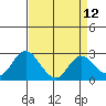 False River tide chart for Monday, April 12, 2021