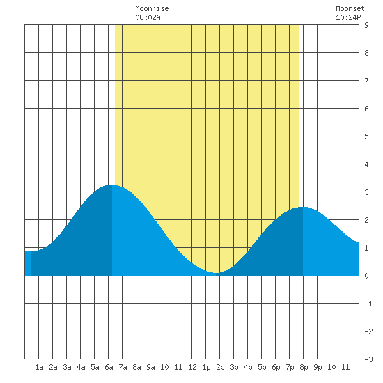 False River tide chart for Wednesday, April 14, 2021