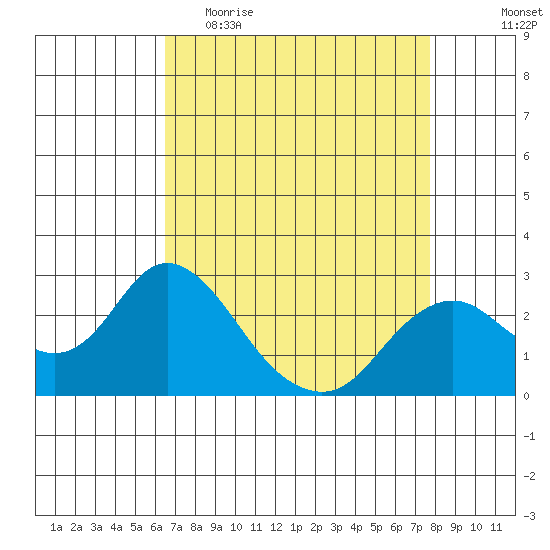 False River tide chart for Thursday, April 15, 2021