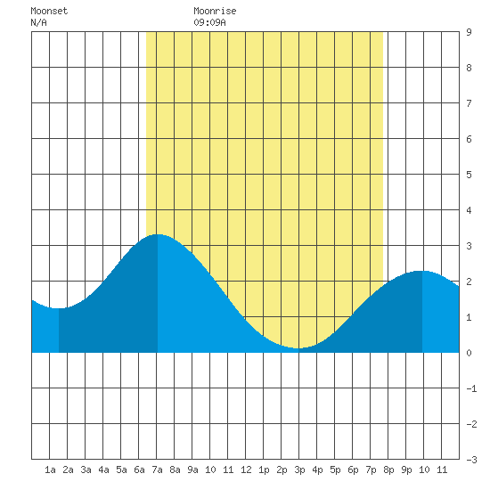 False River tide chart for Friday, April 16, 2021