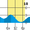 False River tide chart for Sunday, April 18, 2021