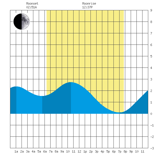 False River tide chart for Tuesday, April 20, 2021