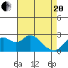 False River tide chart for Tuesday, April 20, 2021