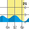 False River tide chart for Wednesday, April 21, 2021