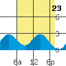 False River tide chart for Friday, April 23, 2021
