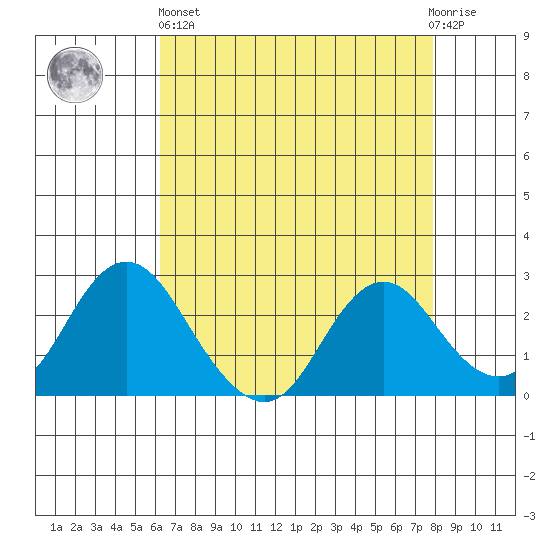 False River tide chart for Monday, April 26, 2021