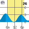 False River tide chart for Monday, April 26, 2021
