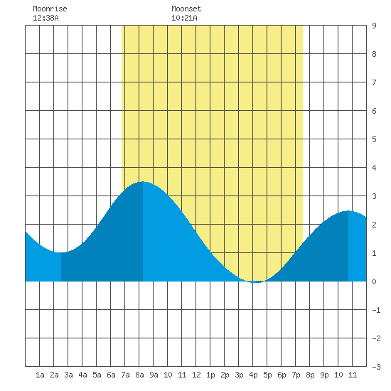 False River tide chart for Friday, April 2, 2021