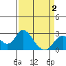 False River tide chart for Friday, April 2, 2021
