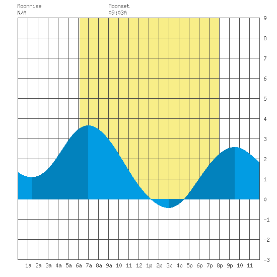 False River tide chart for Friday, April 30, 2021