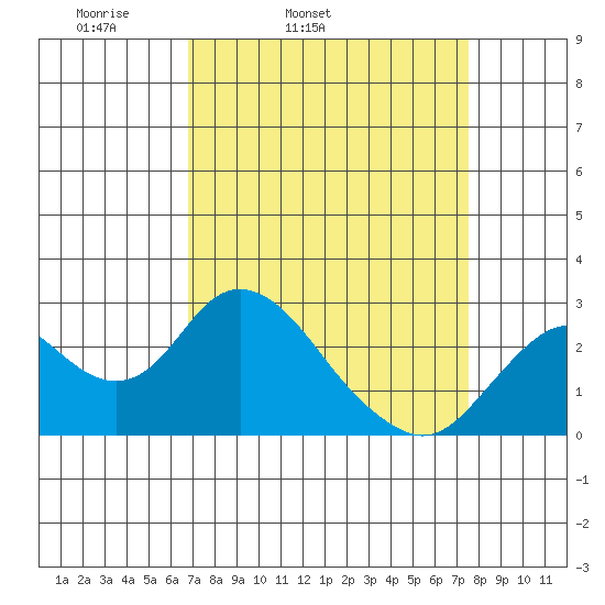 False River tide chart for Saturday, April 3, 2021