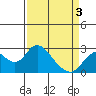 False River tide chart for Saturday, April 3, 2021