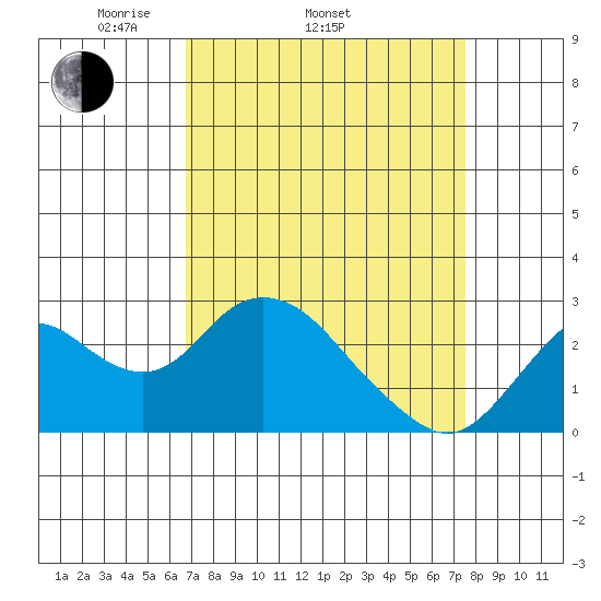 False River tide chart for Sunday, April 4, 2021