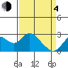False River tide chart for Sunday, April 4, 2021
