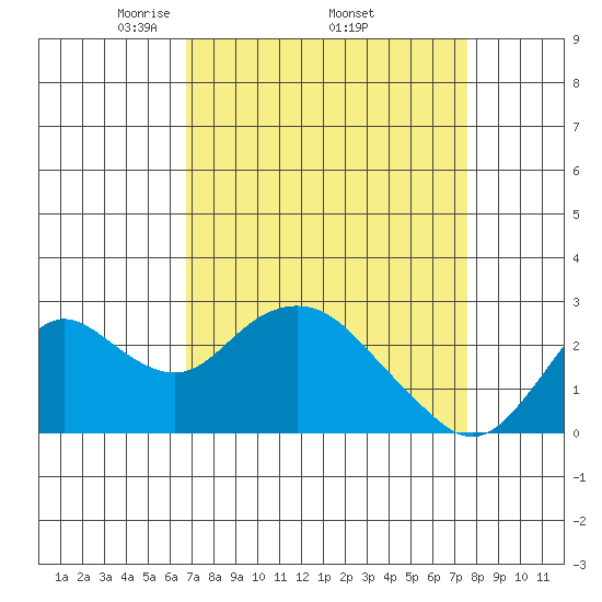 False River tide chart for Monday, April 5, 2021