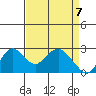 False River tide chart for Wednesday, April 7, 2021