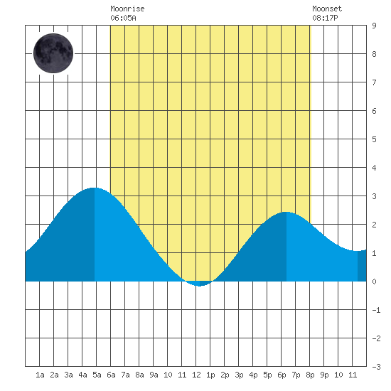 False River tide chart for Tuesday, May 11, 2021